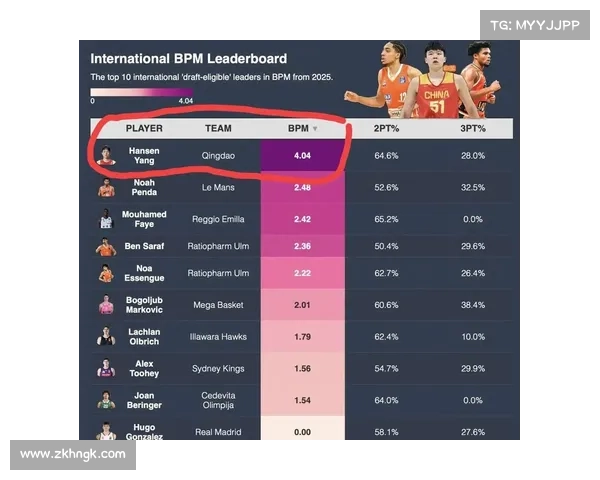 NBA选秀杨瀚森的排名波动反映了国际球员在选秀中的不确定性 NBA选秀杨瀚森的排名波动反映了国际球员在选秀中的不确定性